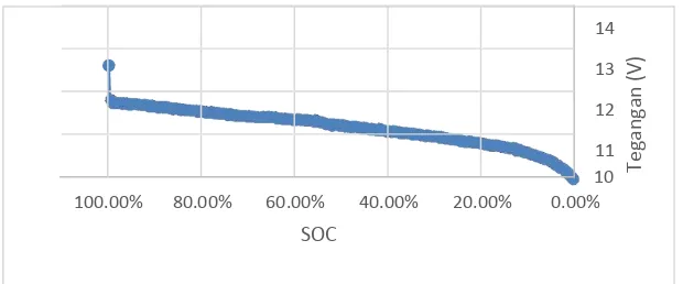 Gambar 9. Grafik Perbandingan Antara SOC dan Tegangan Baterai Pada Siklus Pengosongan 
