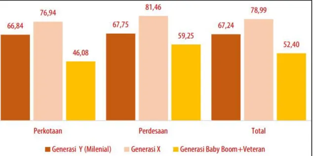 Gambar 1. Tingkat Partisipasi Angkatan Kerja (TPAK) Menurut Generasi dan  Daerah Tempat Tinggal Tahun 2017 (dalam %) 