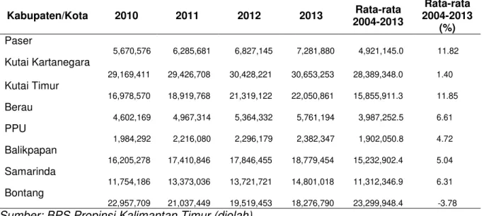 Tabel 1. PDRB Atas Dasar Harga Konstan Kabupaten/Kota  Propinsi Kalimantan Timur Tahun 2004-2013 (dalam jutaan)  Kabupaten/Kota  2010  2011  2012  2013  Rata-rata  2004-2013  Rata-rata  2004-2013  (%)  Paser  5,670,576  6,285,681  6,827,145  7,281,880  4,9