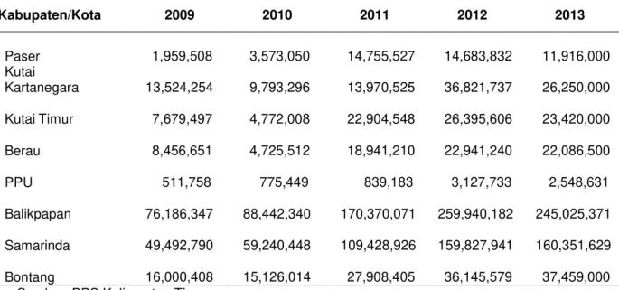 Tabel 2. Realisasi Penerimaan Pajak Daerah Kabupaten/Kota  Propinsi Kalimantan Timur Tahun 2004-2013 