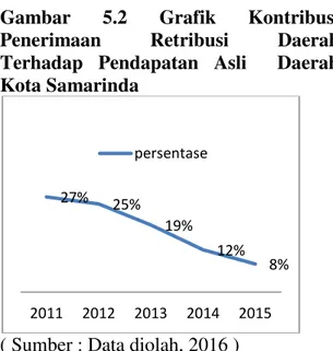 Gambar  5.4  Grafik  Tingkat  Efektifitas  Penerimaan  Retribusi  Daerah  terhadap  Pendapatan  Asli  Daerah  Kota  Samarinda 