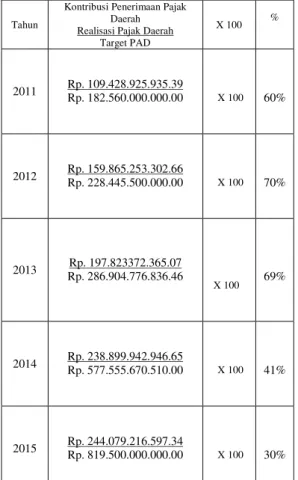 Tabel  5.2 Kontribusi Penerimaan Retribusi  Daerah Terhadap Pendapatran Asli Daerah  Kota Samarinda 