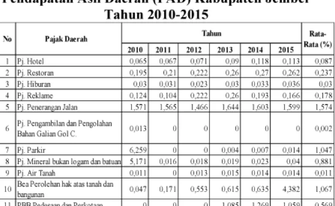 Tabel 4.5.1 Pertumbuhan Retribusi Daerah  Terhadap Pendapatan Asli Daerah (PAD) Tertinggi 