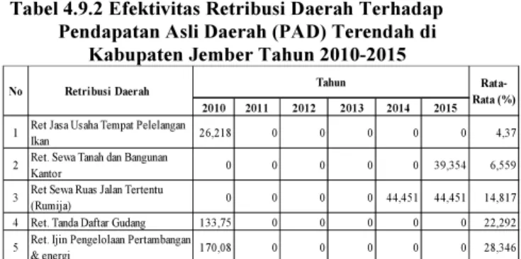 Tabel 4.8 Efektivitas Pajak Daerah Terhadap  Pendapatan Asli Daerah (PAD) Kabupaten Jember 