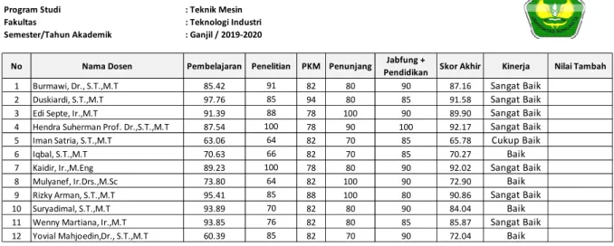 Tabel 2.1. Rekapitulasi Mutu Pembelajaran Dosen Teknik Mesin Ganjil 2019/2020 