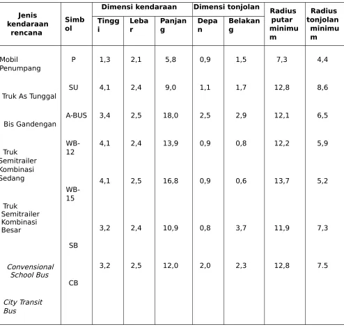 Tabel 2.7  Kendaran Rencana