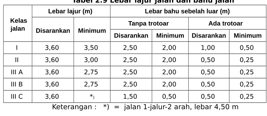 Tabel 2.9 Lebar lajur jalan dan bahu jalan