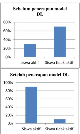 Diagram keaktifan siswa sebelum dan setelah penerapan model DL 