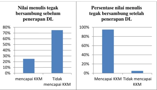 Diagram penilaian menulis tegak bersambung sebelum dan setelah penerapan DL 