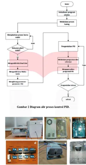 Gambar 2 Diagram alir proses kontrol PID. 