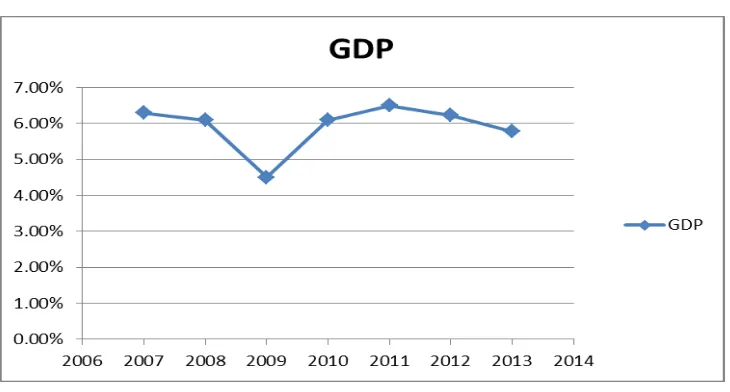 Grafik Pergerakan PertumbuhanGambar 1.1  Gross Domestic Product Indonesia 