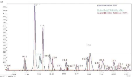Gambar 3.1 Perbandingan antara hasil XRD nanopartikel ZrO2 yang diteliti dengan referensi kristal ZrO2  baddeleyyit monoklinik dan referensi kristal ZrO2 kubik 