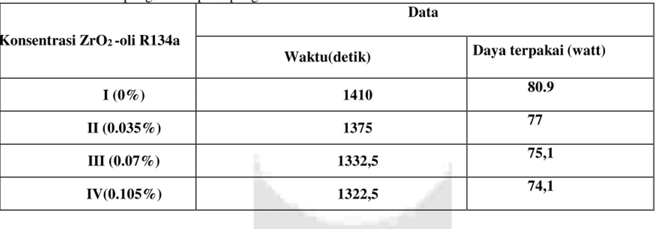 Tabel 3.1 Data hasil pengukuran pada pengambilan data  Konsentrasi ZrO 2  -oli R134a 