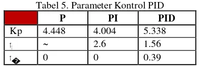 Tabel 5. Parameter Kontrol PID 