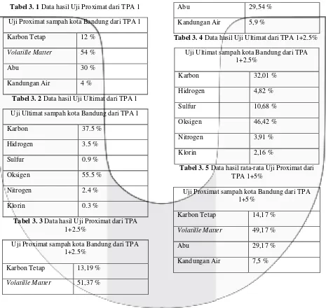Tabel 3. 1 Data hasil Uji Proximat dari TPA 1 