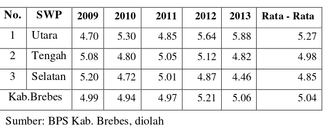 Tabel 1.4 Laju Pertumbuhan PDRB ADHK Menurut SWP  