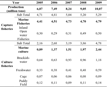 Table 1.1 Fish Production in Indonesia 2006 - 2009 