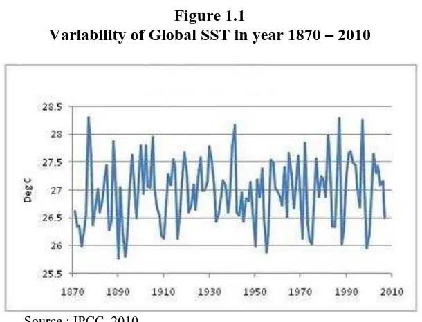 Figure 1.1 Variability of Global SST in year 1870 
