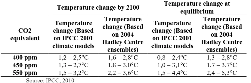 Table 1.4 Estimation of Increase in Global Temperature 