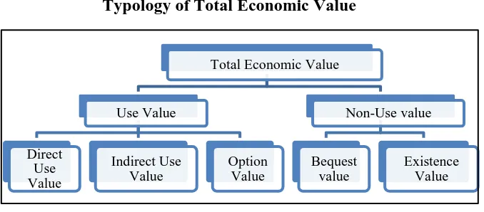 Figure 2.2 Typology of Total Economic Value 