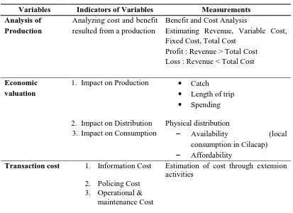 Table 3.1 Variables and Indicators of Variables 