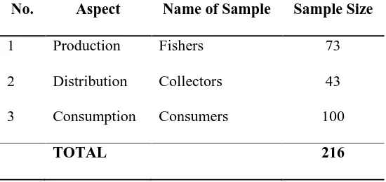 Table 3.2 Recapitulation of Sample Size Based on Its Aspect 