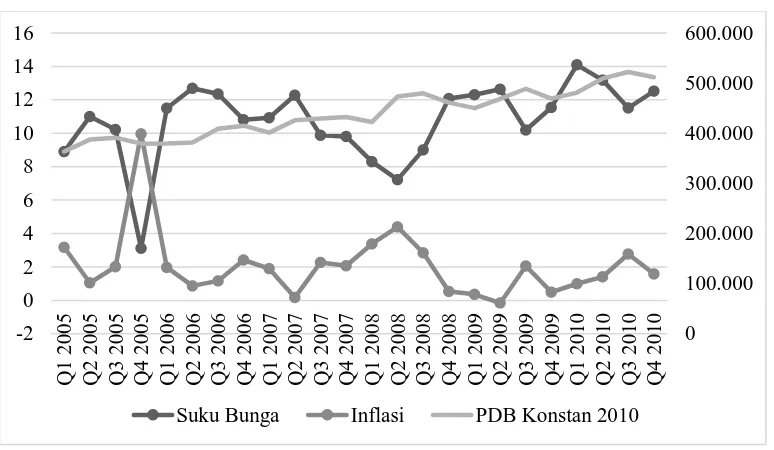 Gambar 1.1 Perubahan Suku Bunga Riil Indonesia, Inflasi dan PDB Konstan (2010) 