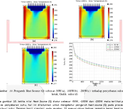 Gambar   10. Pengaruh Heat Source (Q) s ebes ar -50W(a), -100W(b),  -200W(c)  terhadap penyebaran s uhu dalam 