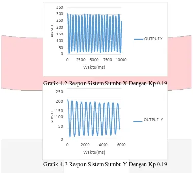 Grafik 4.2 Respon Sistem Sumbu X Dengan Kp 0.19 