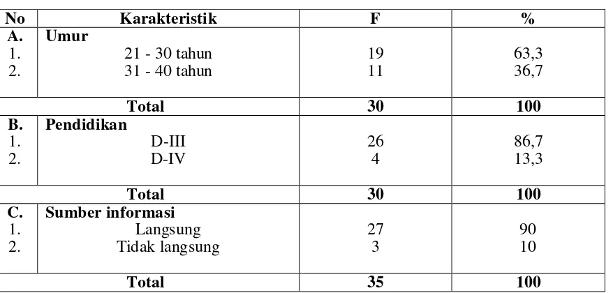 Tabel 5.1 Distribusi Karakteristik Suami tentang Kontrasepsi mantap pada Pria di wilayah Kerja 