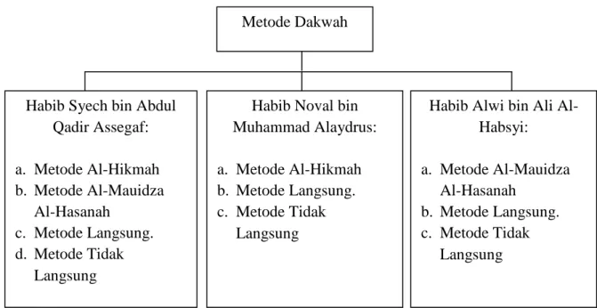 Gambar  7.  Perbandingan  Metode  Dakwah  Habaib  di  Surakarta.  Sumber:  Data  Primer, 2017