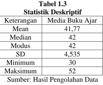 Tabel 1.3 Statistik Deskriptif 