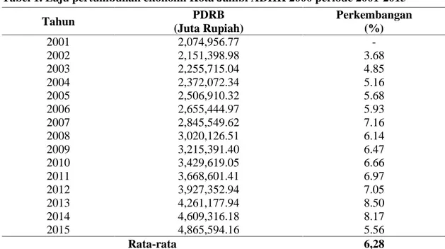 Tabel 1. Laju pertumbuhan ekonomi Kota Jambi ADHK 2000 periode 2001-2015 Tahun PDRB (Juta Rupiah) Perkembangan(%) 2001 2,074,956.77  -2002 2,151,398.98 3.68 2003 2,255,715.04 4.85 2004 2,372,072.34 5.16 2005 2,506,910.32 5.68 2006 2,655,444.97 5.93 2007 2,