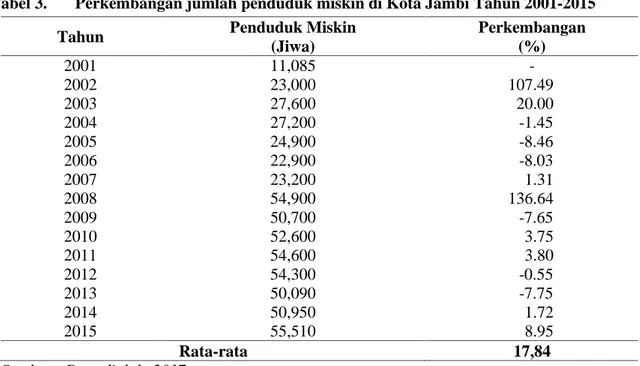 Tabel 3. Perkembangan jumlah penduduk miskin di Kota Jambi Tahun 2001-2015
