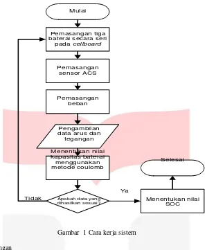 Gambar  1 Cara kerja sistem 