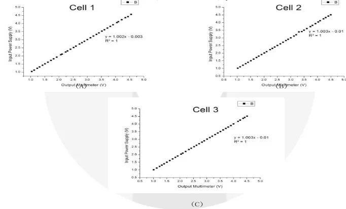 Gambar  3 Karakterisasi Cellboard : cell 1 (a), cell 2 (b), cell 3 (c) 