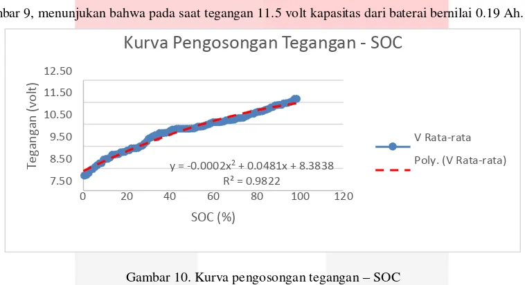 Gambar 10 merupakan kurva pengosongan dengan menggunakan beban berupa lampu 15watt 9.6 ohm