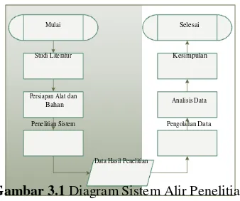 Gambar 3.1 Diagram Sistem Alir Penelitian 