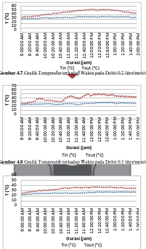 Gambar 4.8 Grafik Temperatur terhadap Waktu pada Debit 0.3 liter/menit 
