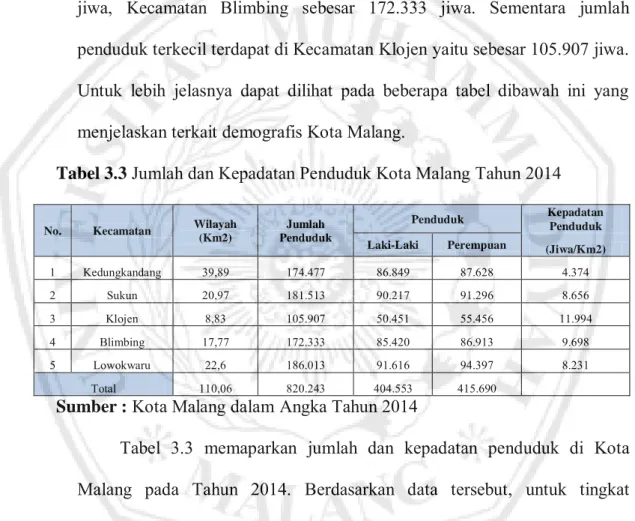 Tabel 3.3  Jumlah dan Kepadatan Penduduk Kota Malang Tahun 2014 