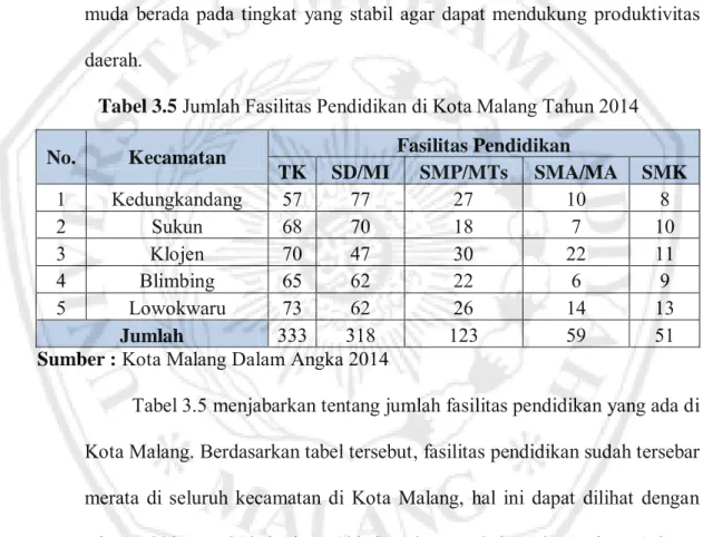 Tabel 3.5  Jumlah Fasilitas Pendidikan di Kota Malang Tahun 2014  No.  Kecamatan  Fasilitas Pendidikan 