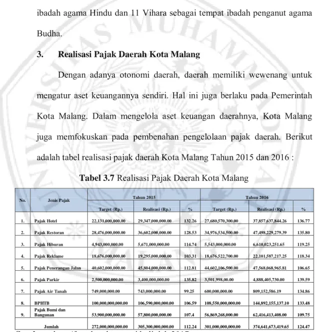 Tabel 3.7  Realisasi Pajak Daerah Kota Malang 