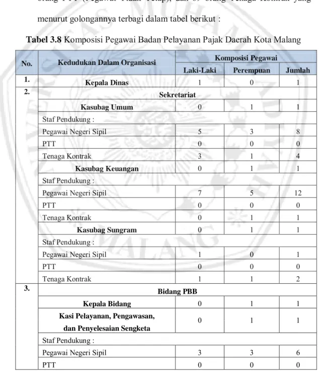 Tabel 3.8 Komposisi Pegawai Badan Pelayanan Pajak Daerah Kota Malang 