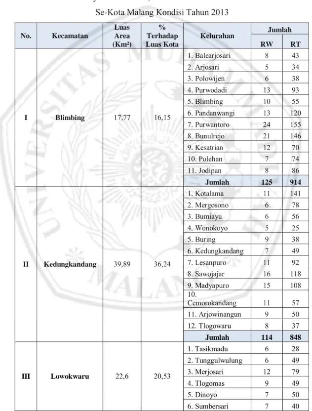 Tabel 3.2  Luas Wilayah Kecamatan, Jumlah Kelurahan dan Jumlah RW dan RT  Se-Kota Malang Kondisi Tahun 2013 