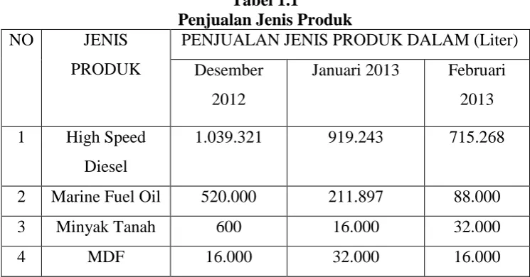 Tabel 1.1 Penjualan Jenis Produk 