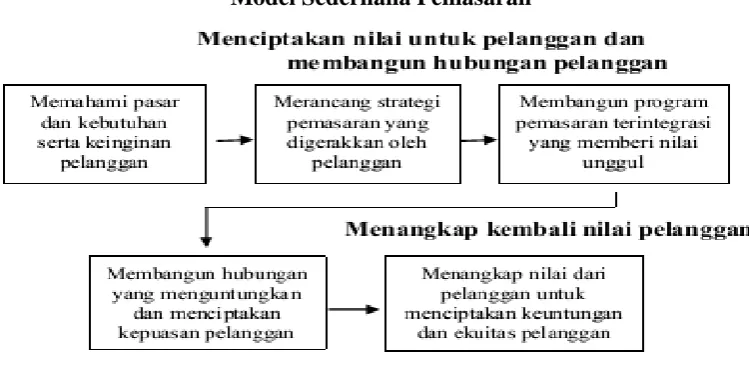 Gambar 2.1 Model Sederhana Pemasaran 