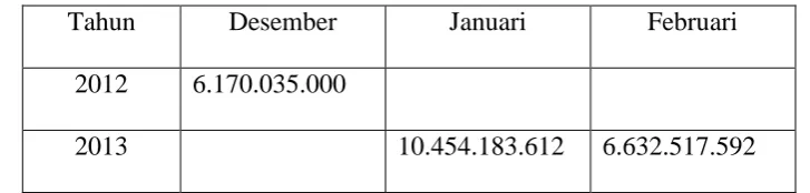 Tabel 2.1 Volume Penjualan 