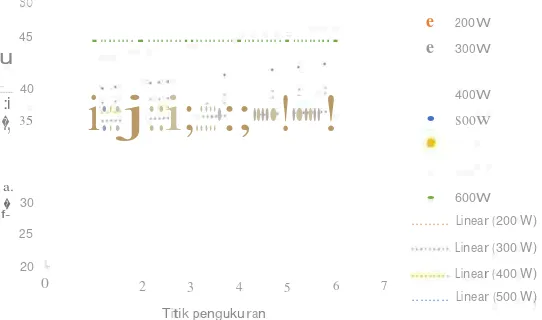 Gambar 4.1 Grafik temperatur dinding pemanas terhadap titik pengukuran dengan variasi daya pada aliran 12 liter/menit 