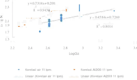 Gambar 4.4 Grafik perbandingan persamaan korelasi antara air dan nanofluida air-Al2O3
