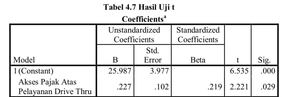Tabel 4.7 Hasil Uji t  Coefficients a Model  Unstandardized Coefficients  Standardized Coefficients  t  Sig